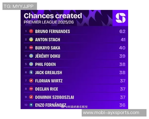英超本赛季机会创造排行榜B费遥遥领先多库与萨拉赫紧随其后